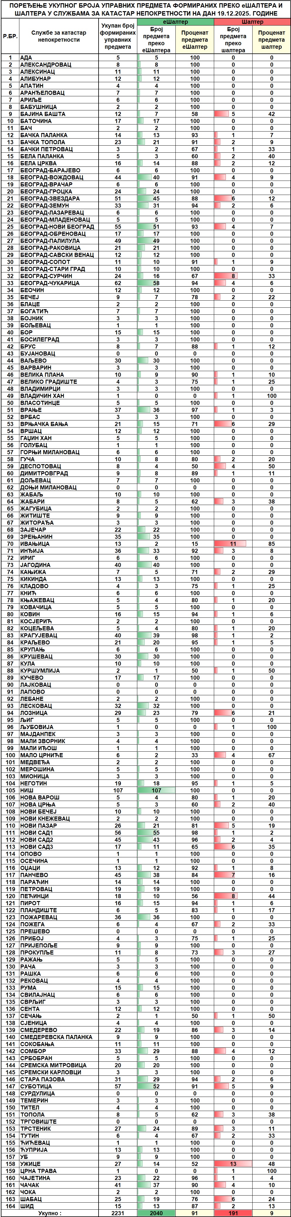 /content/images/stranice/statistika/2025/12/Dnevni izveštaj na dan 19.12.2025.jpg